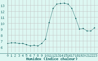 Courbe de l'humidex pour Nice (06)