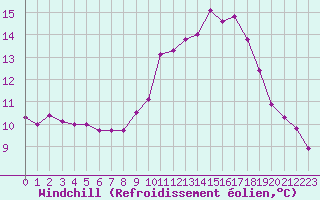 Courbe du refroidissement olien pour Dax (40)