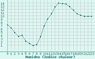 Courbe de l'humidex pour Roujan (34)