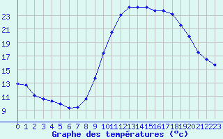 Courbe de tempratures pour Fiscaglia Migliarino (It)