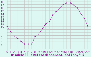 Courbe du refroidissement olien pour La Rochelle - Aerodrome (17)