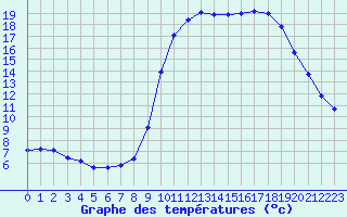 Courbe de tempratures pour Saint-Jean-de-Vedas (34)