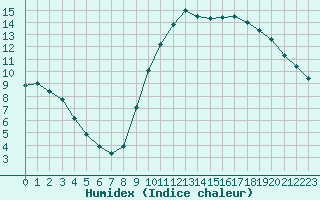 Courbe de l'humidex pour Dax (40)