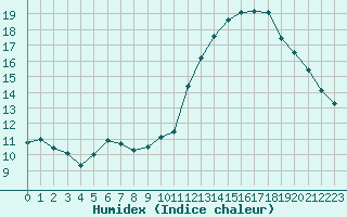 Courbe de l'humidex pour Toulouse-Francazal (31)