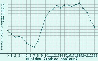 Courbe de l'humidex pour Saint-Martial-de-Vitaterne (17)