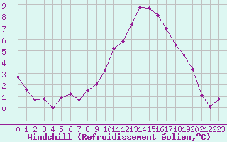 Courbe du refroidissement olien pour Nantes (44)