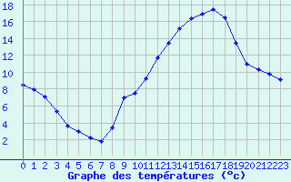 Courbe de tempratures pour Mcon (71)