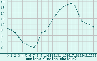 Courbe de l'humidex pour Mcon (71)