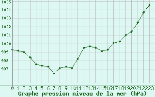 Courbe de la pression atmosphrique pour La Poblachuela (Esp)