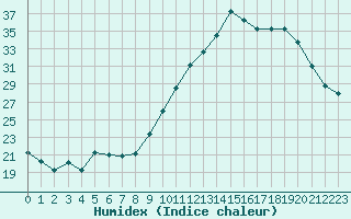 Courbe de l'humidex pour Saint-Michel-Mont-Mercure (85)