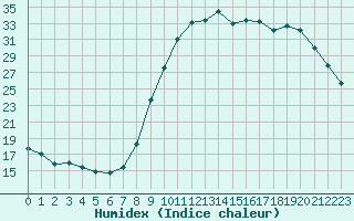 Courbe de l'humidex pour Saint-Igneuc (22)