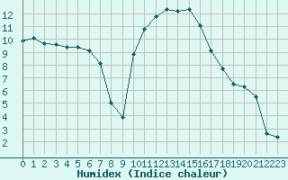 Courbe de l'humidex pour Salon-de-Provence (13)
