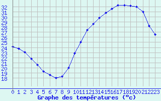 Courbe de tempratures pour Samatan (32)
