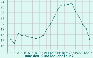 Courbe de l'humidex pour Toulouse-Blagnac (31)