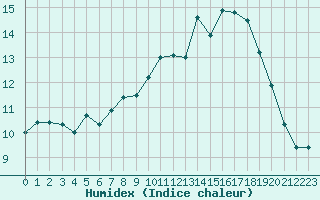 Courbe de l'humidex pour Ploumanac'h (22)