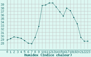 Courbe de l'humidex pour Bastia (2B)