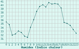 Courbe de l'humidex pour Marignane (13)