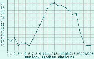 Courbe de l'humidex pour Nmes - Garons (30)