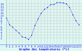 Courbe de tempratures pour Orlans (45)