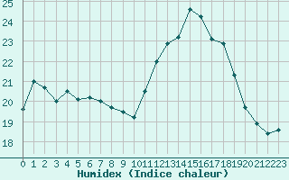 Courbe de l'humidex pour Amur (79)