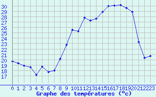 Courbe de tempratures pour Miribel-les-Echelles (38)