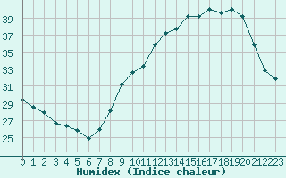 Courbe de l'humidex pour Voiron (38)