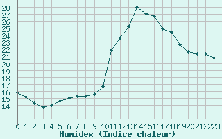 Courbe de l'humidex pour Valence d'Agen (82)