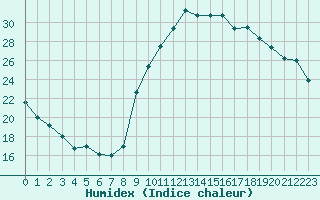 Courbe de l'humidex pour Preonzo (Sw)