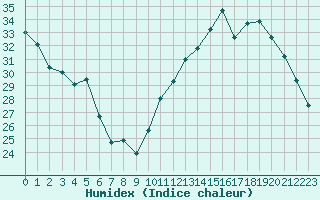 Courbe de l'humidex pour Deauville (14)