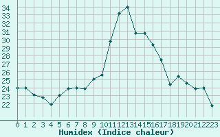 Courbe de l'humidex pour Caen (14)