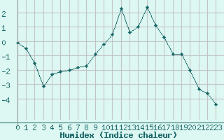 Courbe de l'humidex pour Colmar (68)