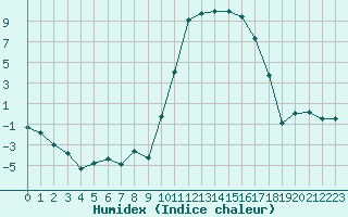 Courbe de l'humidex pour Tarbes (65)