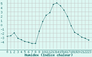 Courbe de l'humidex pour Saint-Yrieix-le-Djalat (19)