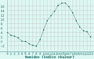 Courbe de l'humidex pour Recoubeau (26)