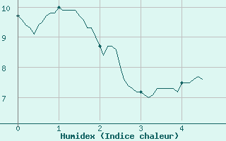 Courbe de l'humidex pour Vic-en-Bigorre (65)