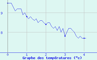 Courbe de tempratures pour Rioz (70)