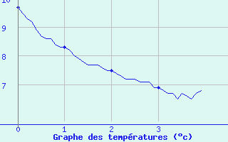 Courbe de tempratures pour Chambonchard (23)