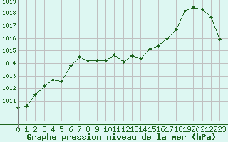 Courbe de la pression atmosphrique pour Le Touquet (62)