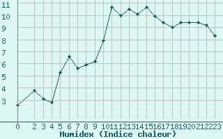 Courbe de l'humidex pour Lamballe (22)