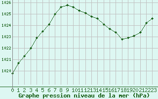 Courbe de la pression atmosphrique pour Besanon (25)