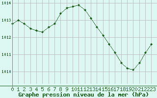 Courbe de la pression atmosphrique pour Ciudad Real (Esp)