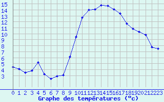 Courbe de tempratures pour Istres (13)
