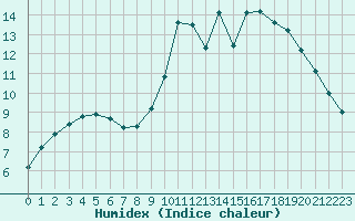 Courbe de l'humidex pour Nevers (58)