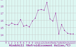 Courbe du refroidissement olien pour Lanvoc (29)