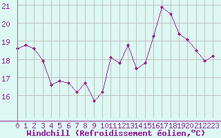 Courbe du refroidissement olien pour Cazaux (33)