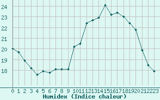 Courbe de l'humidex pour Toussus-le-Noble (78)