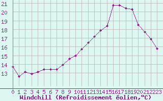 Courbe du refroidissement olien pour Saint-Laurent-du-Pont (38)