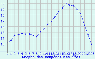 Courbe de tempratures pour Brest (29)