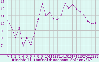 Courbe du refroidissement olien pour Le Talut - Belle-Ile (56)