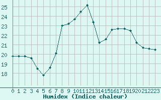 Courbe de l'humidex pour Montredon des Corbires (11)